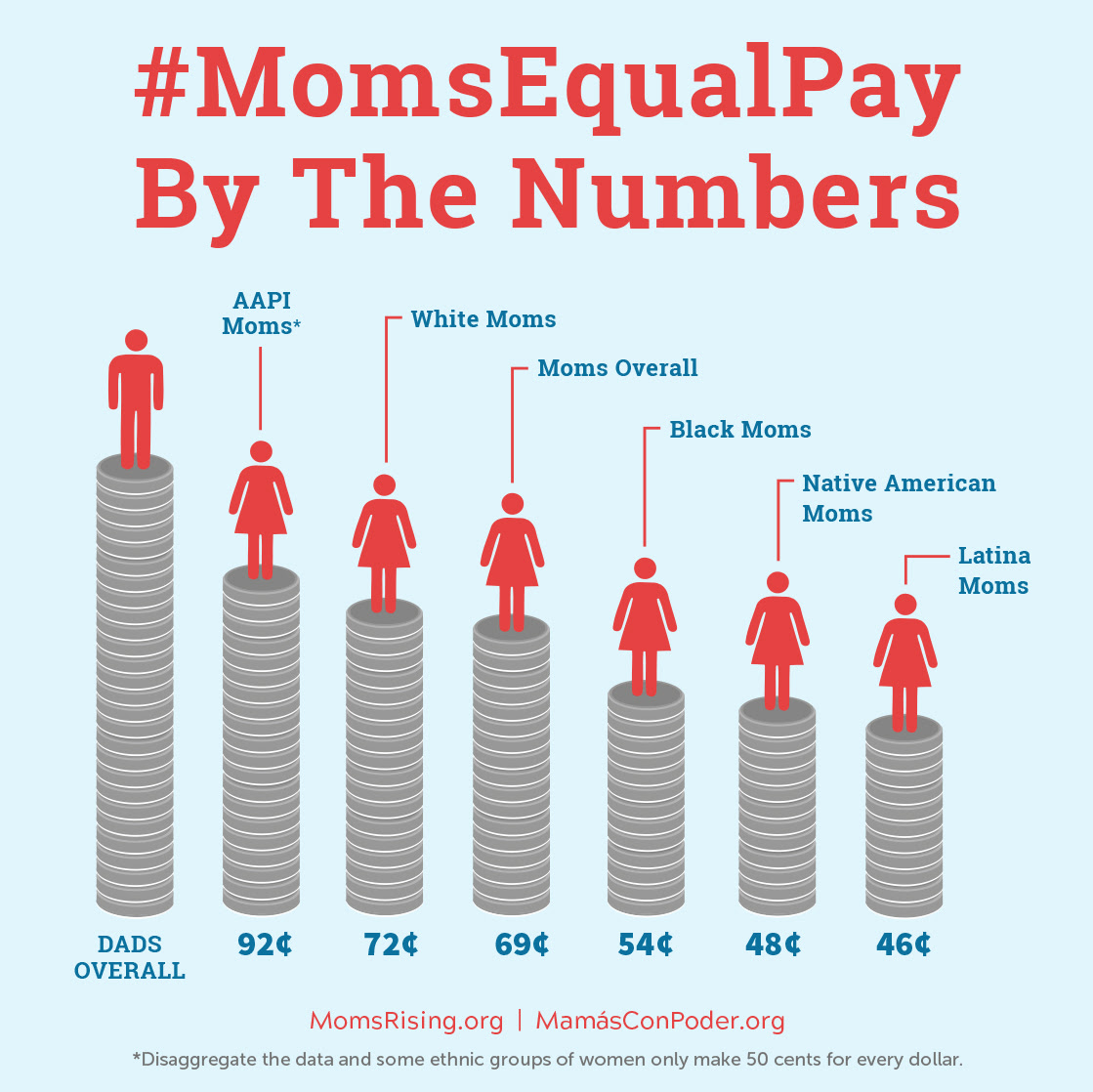 "Celebrating" Moms' Equal Pay Day MomsRising